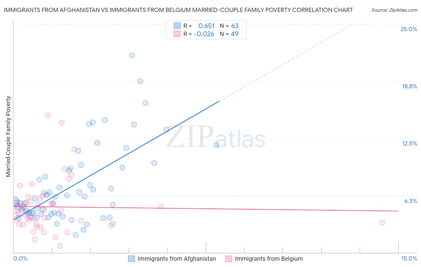Immigrants from Afghanistan vs Immigrants from Belgium Married-Couple Family Poverty