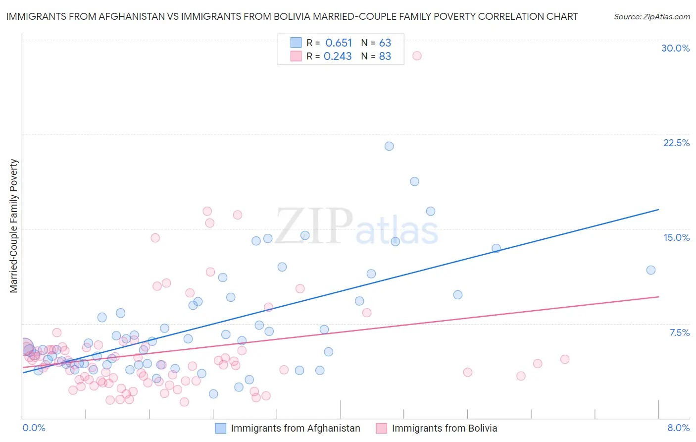 Immigrants from Afghanistan vs Immigrants from Bolivia Married-Couple Family Poverty