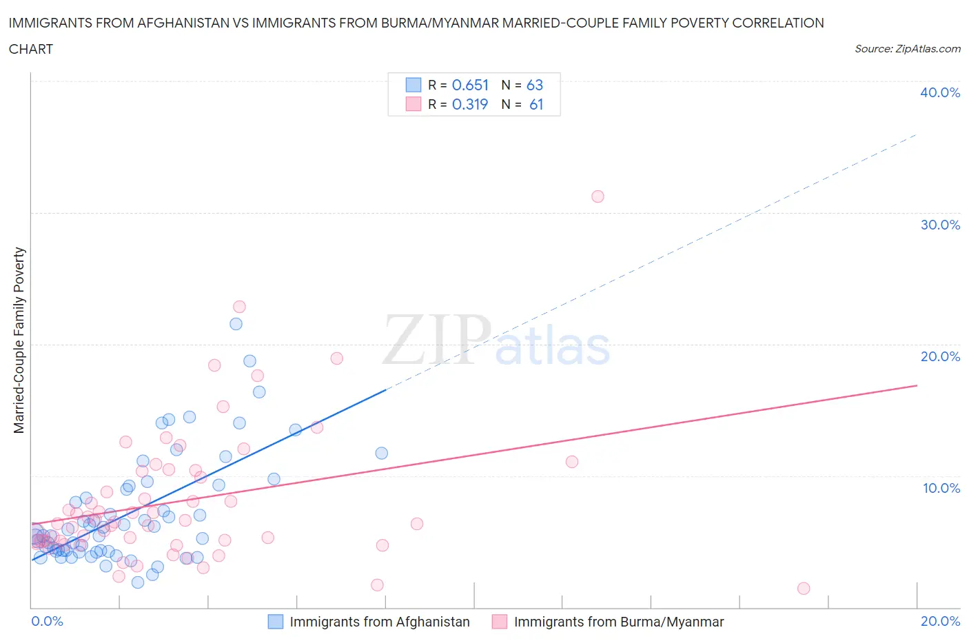 Immigrants from Afghanistan vs Immigrants from Burma/Myanmar Married-Couple Family Poverty