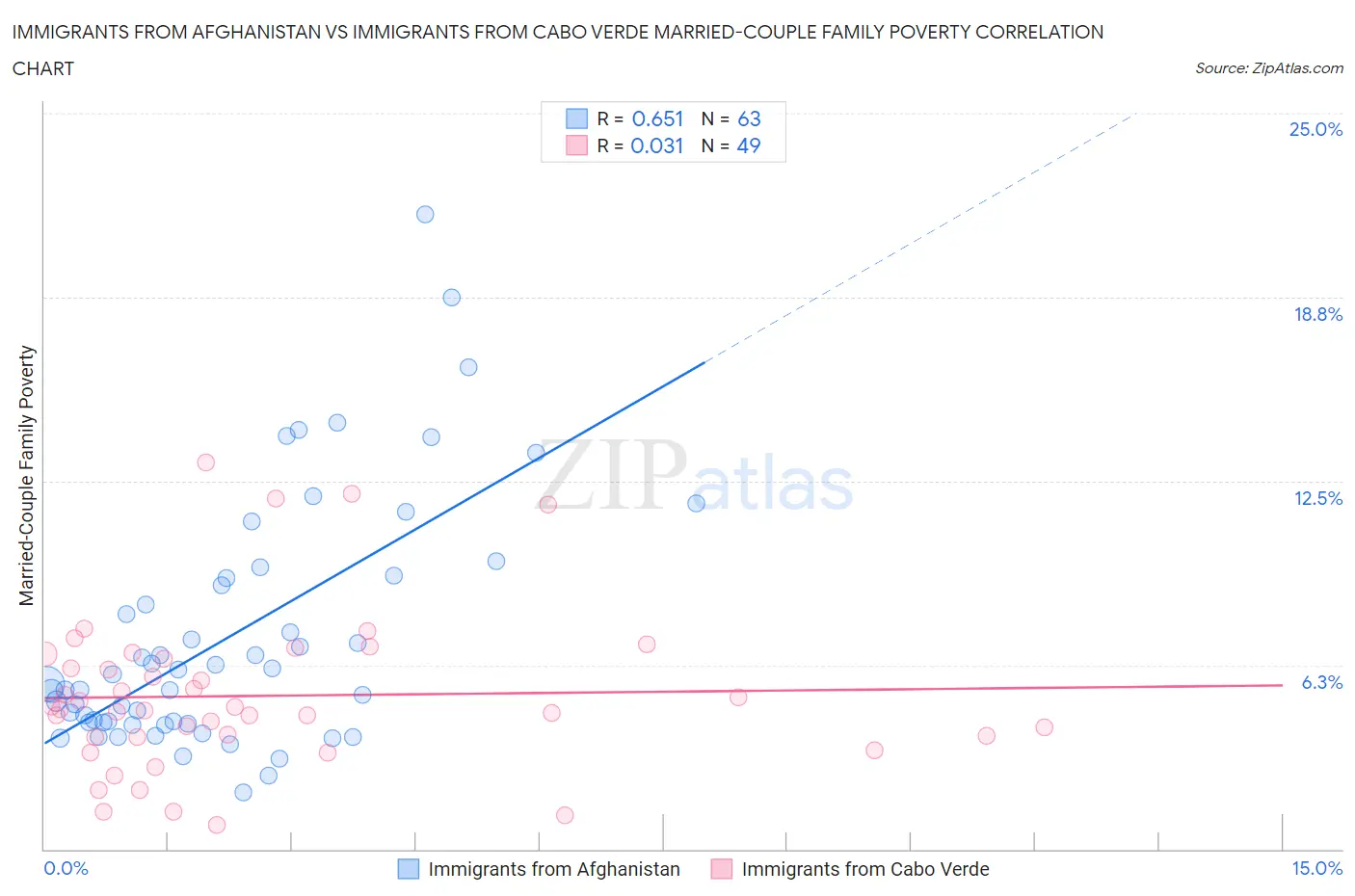 Immigrants from Afghanistan vs Immigrants from Cabo Verde Married-Couple Family Poverty