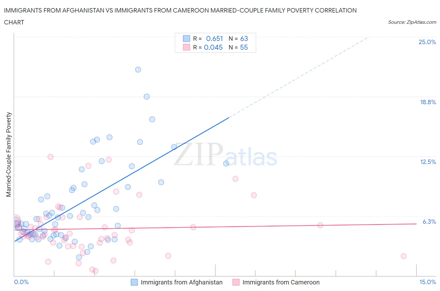 Immigrants from Afghanistan vs Immigrants from Cameroon Married-Couple Family Poverty