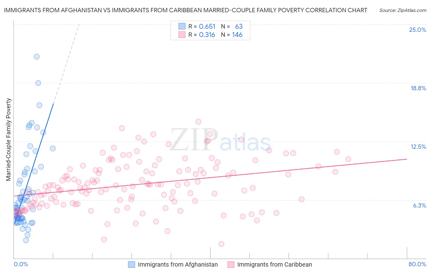 Immigrants from Afghanistan vs Immigrants from Caribbean Married-Couple Family Poverty