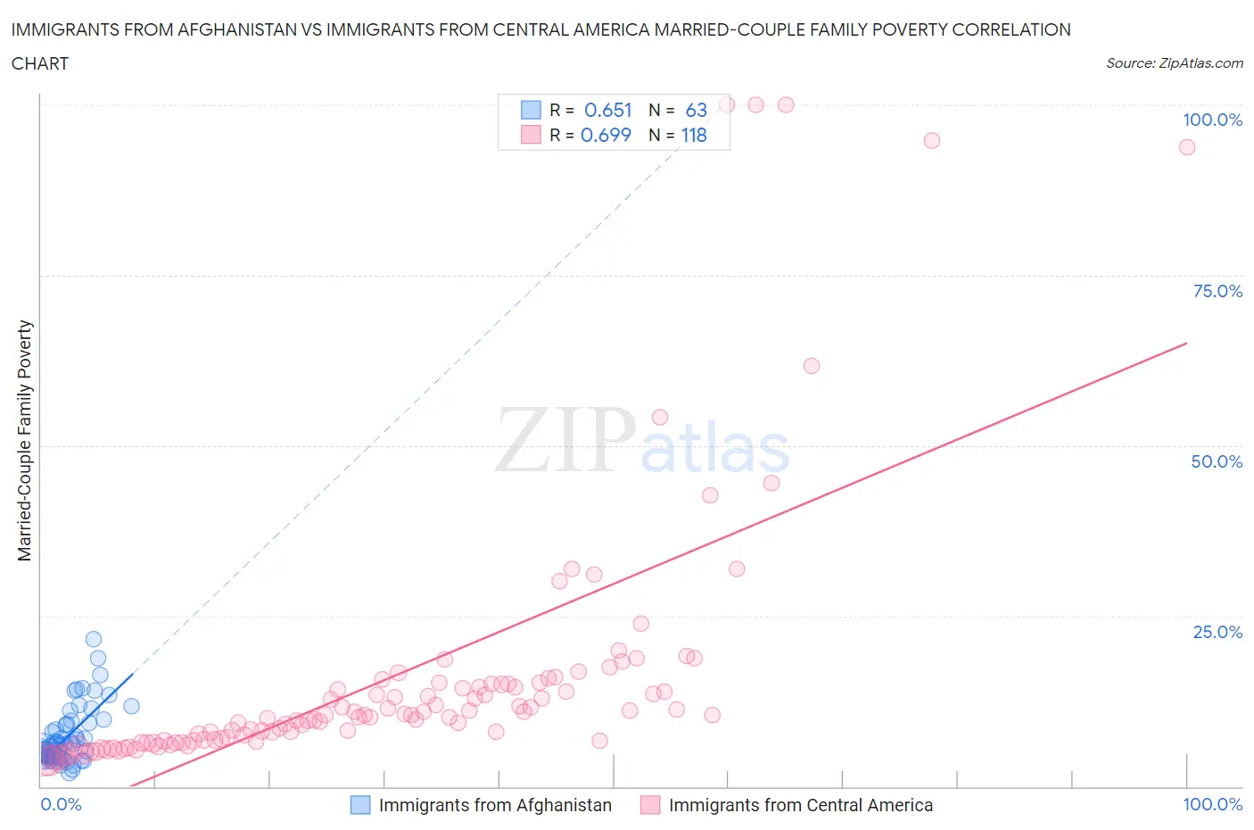 Immigrants from Afghanistan vs Immigrants from Central America Married-Couple Family Poverty