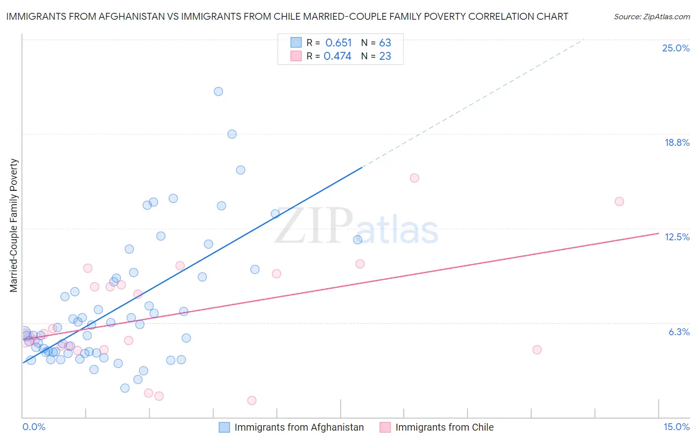 Immigrants from Afghanistan vs Immigrants from Chile Married-Couple Family Poverty