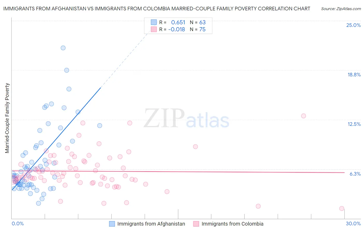 Immigrants from Afghanistan vs Immigrants from Colombia Married-Couple Family Poverty