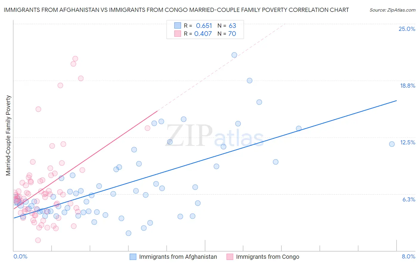 Immigrants from Afghanistan vs Immigrants from Congo Married-Couple Family Poverty