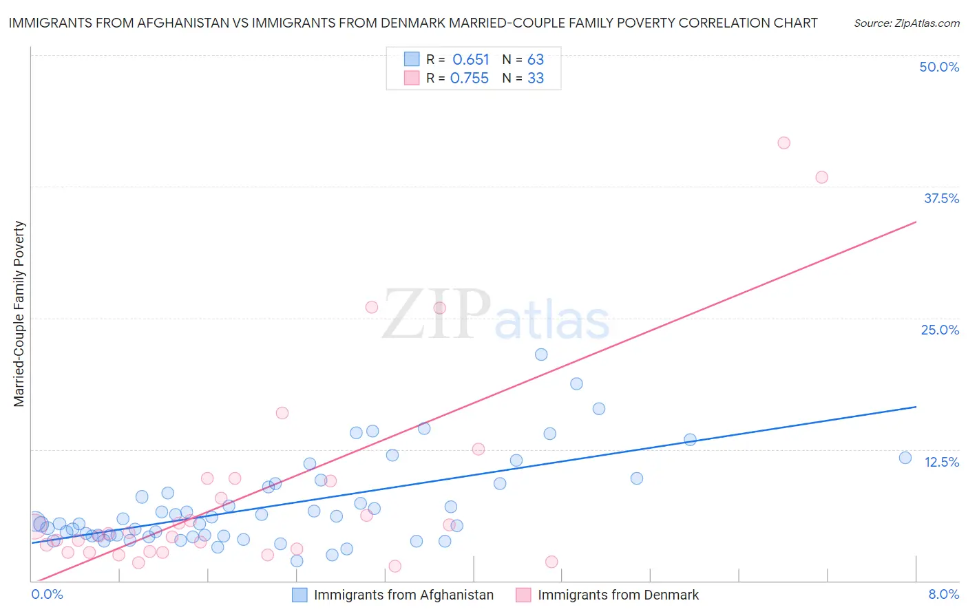 Immigrants from Afghanistan vs Immigrants from Denmark Married-Couple Family Poverty