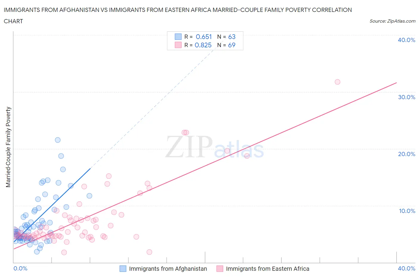 Immigrants from Afghanistan vs Immigrants from Eastern Africa Married-Couple Family Poverty