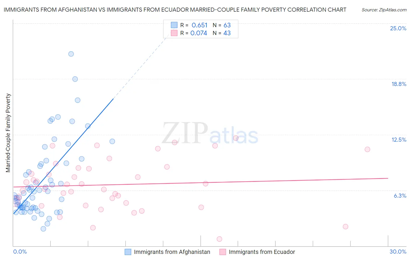 Immigrants from Afghanistan vs Immigrants from Ecuador Married-Couple Family Poverty