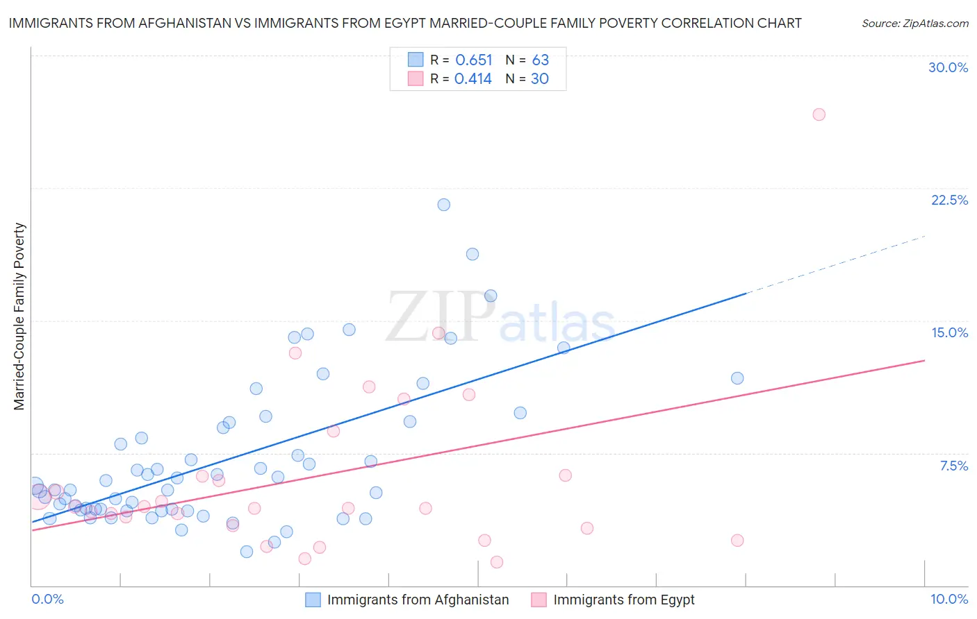 Immigrants from Afghanistan vs Immigrants from Egypt Married-Couple Family Poverty