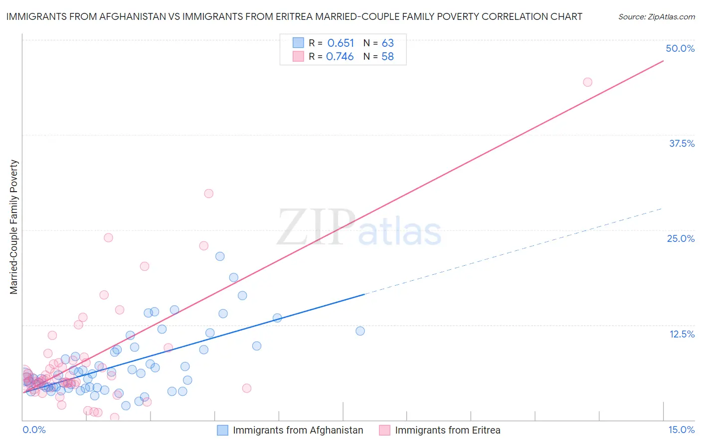 Immigrants from Afghanistan vs Immigrants from Eritrea Married-Couple Family Poverty