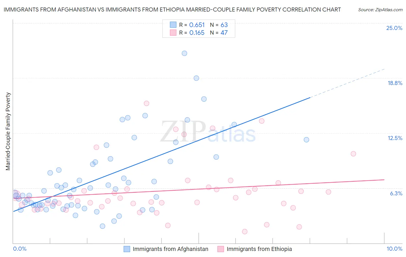 Immigrants from Afghanistan vs Immigrants from Ethiopia Married-Couple Family Poverty