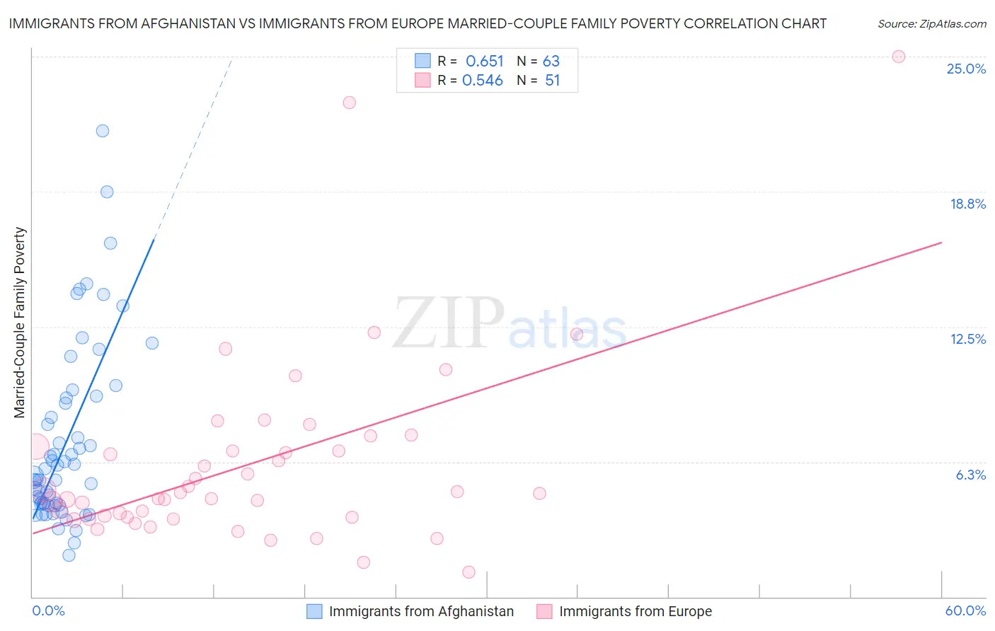 Immigrants from Afghanistan vs Immigrants from Europe Married-Couple Family Poverty