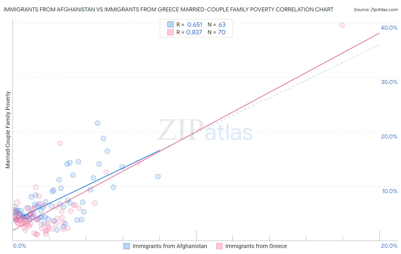 Immigrants from Afghanistan vs Immigrants from Greece Married-Couple Family Poverty