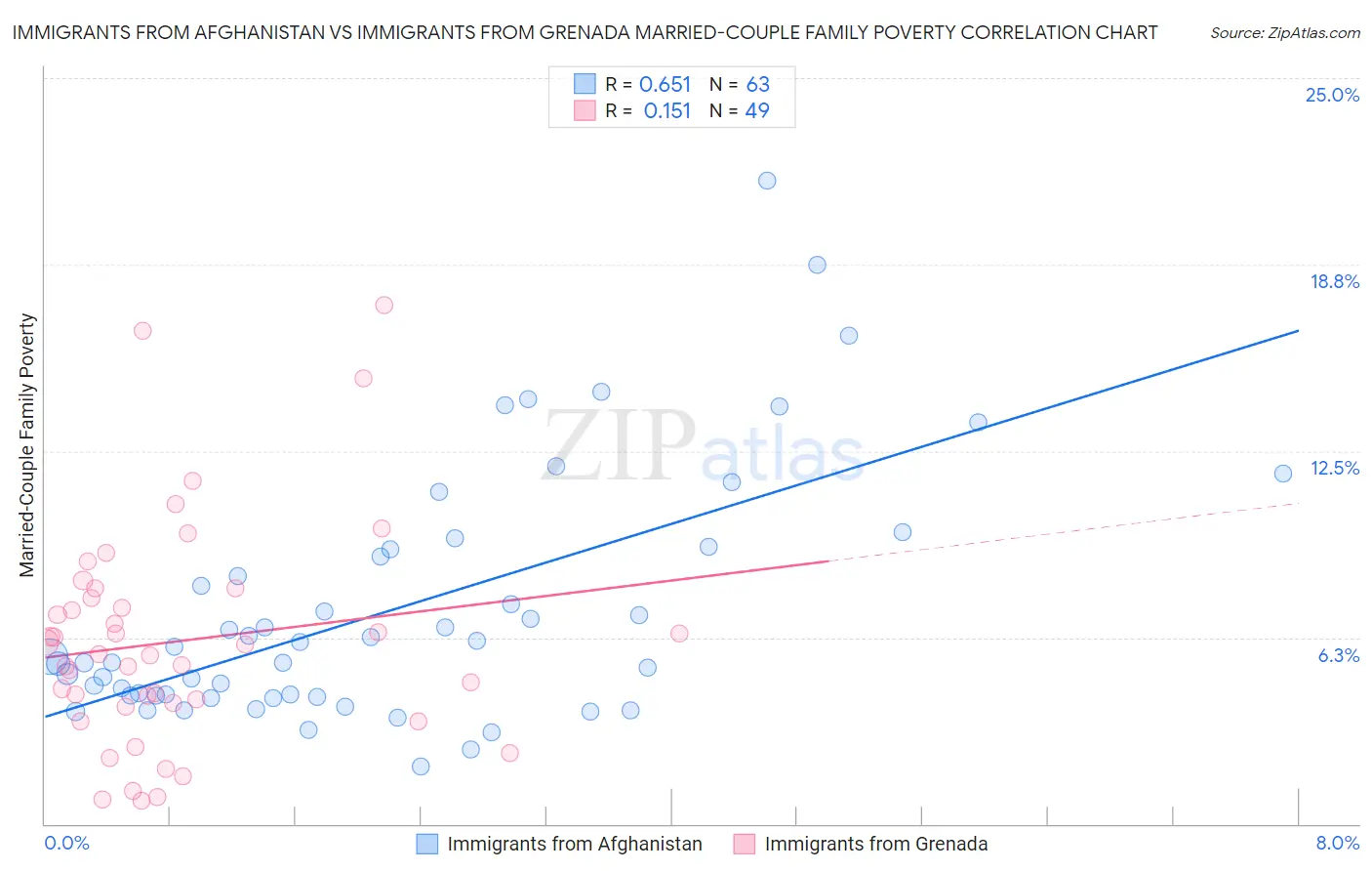 Immigrants from Afghanistan vs Immigrants from Grenada Married-Couple Family Poverty