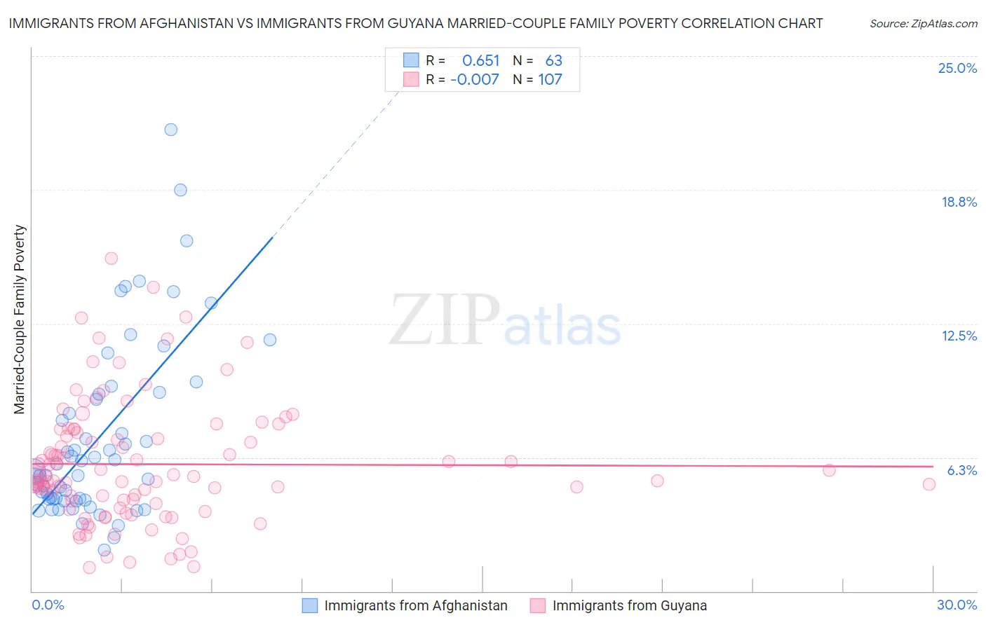 Immigrants from Afghanistan vs Immigrants from Guyana Married-Couple Family Poverty