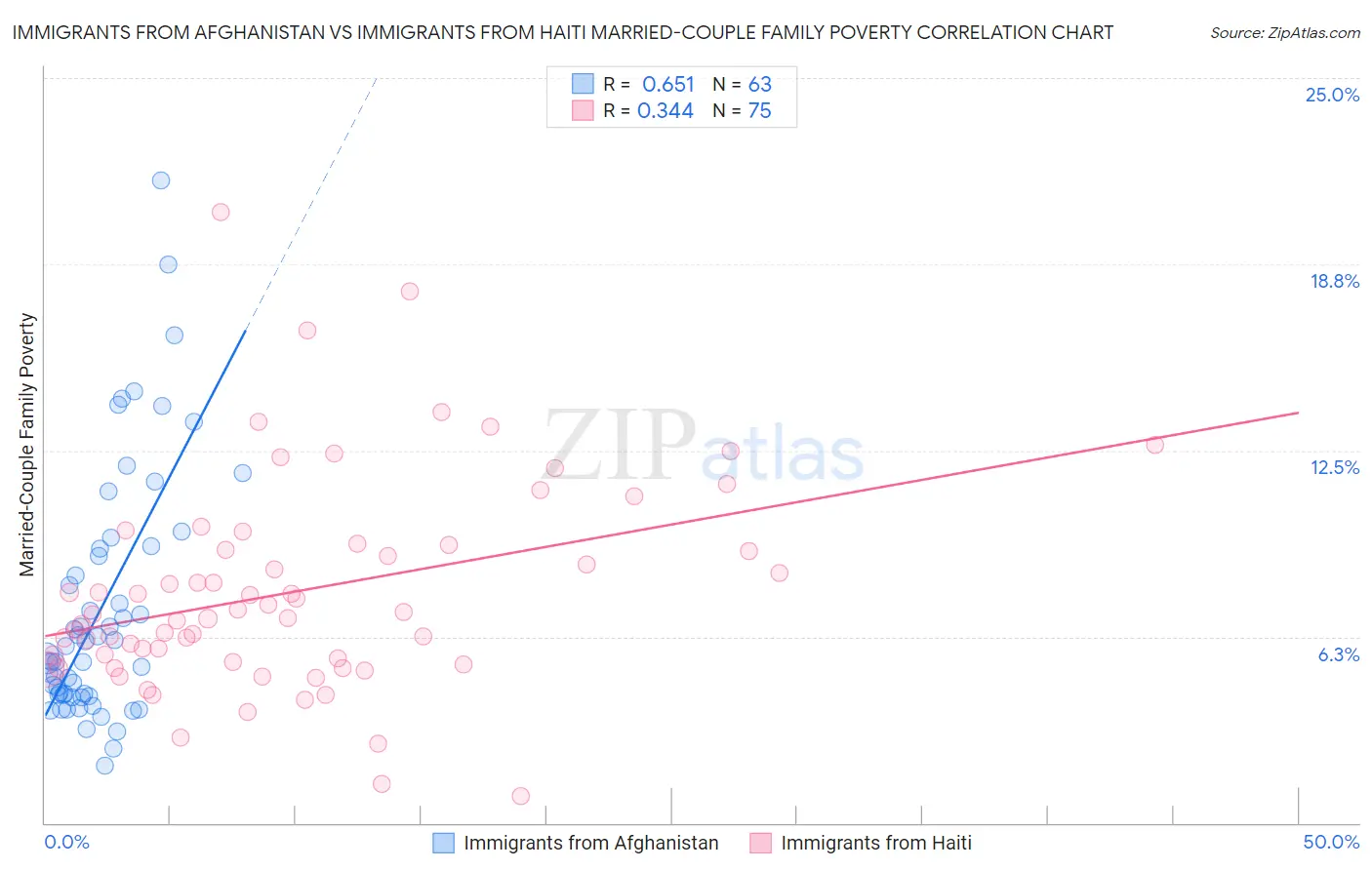 Immigrants from Afghanistan vs Immigrants from Haiti Married-Couple Family Poverty