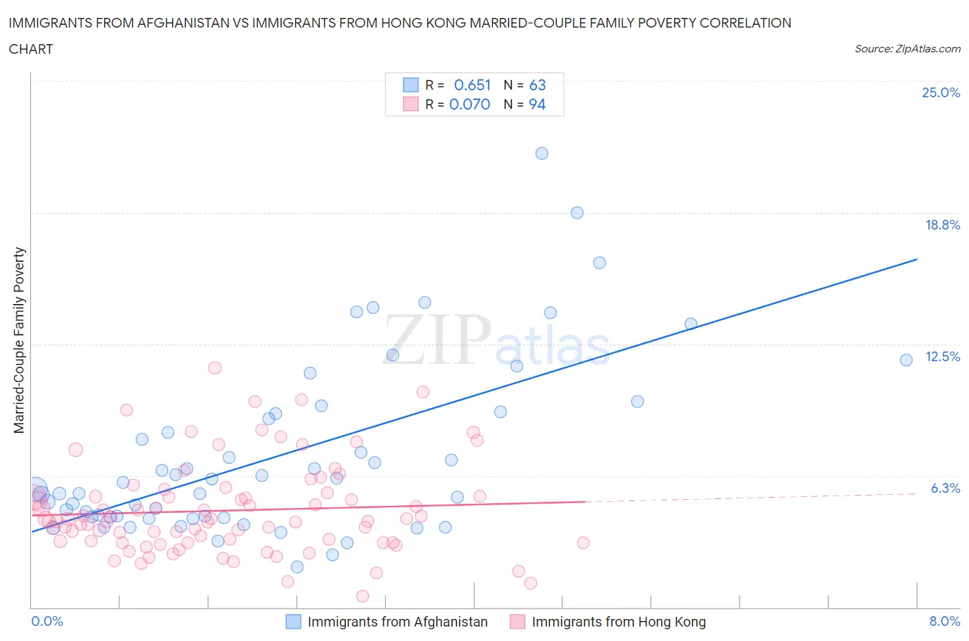 Immigrants from Afghanistan vs Immigrants from Hong Kong Married-Couple Family Poverty