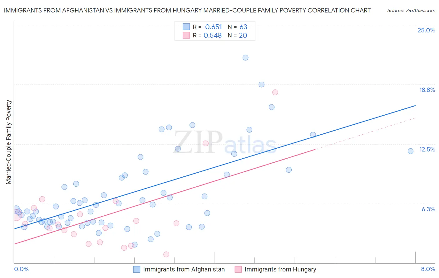 Immigrants from Afghanistan vs Immigrants from Hungary Married-Couple Family Poverty