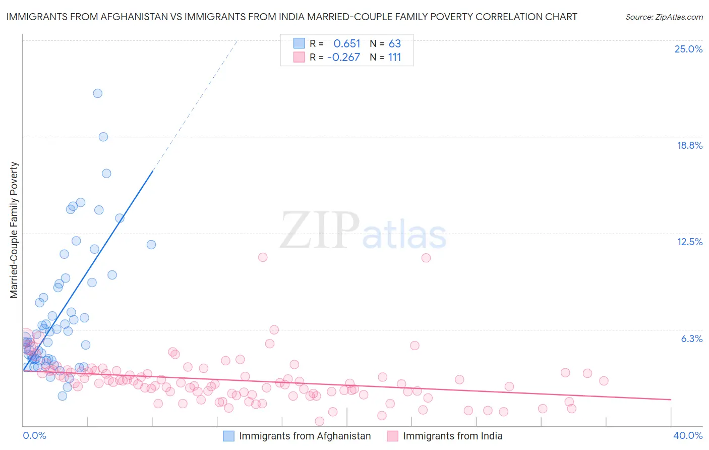 Immigrants from Afghanistan vs Immigrants from India Married-Couple Family Poverty