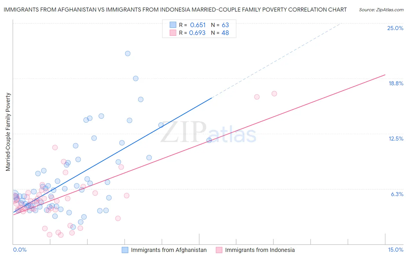 Immigrants from Afghanistan vs Immigrants from Indonesia Married-Couple Family Poverty