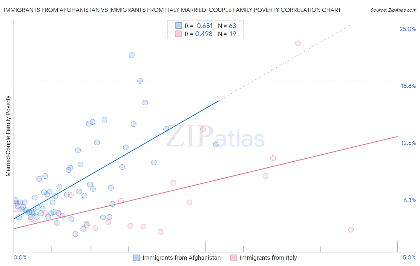 Immigrants from Afghanistan vs Immigrants from Italy Married-Couple Family Poverty