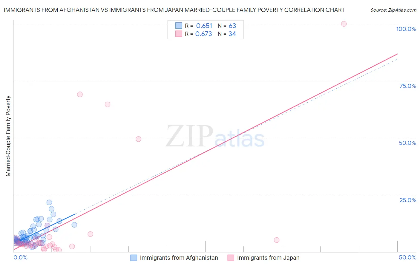 Immigrants from Afghanistan vs Immigrants from Japan Married-Couple Family Poverty