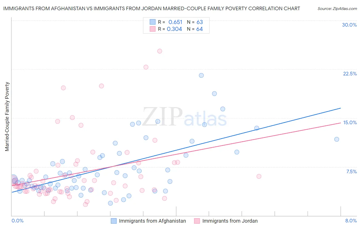 Immigrants from Afghanistan vs Immigrants from Jordan Married-Couple Family Poverty
