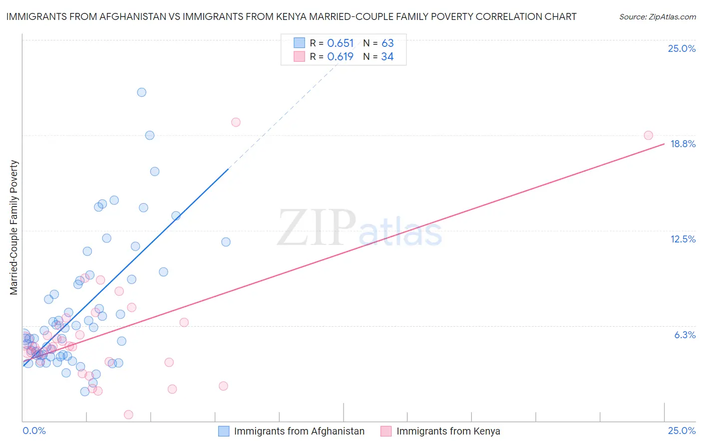 Immigrants from Afghanistan vs Immigrants from Kenya Married-Couple Family Poverty