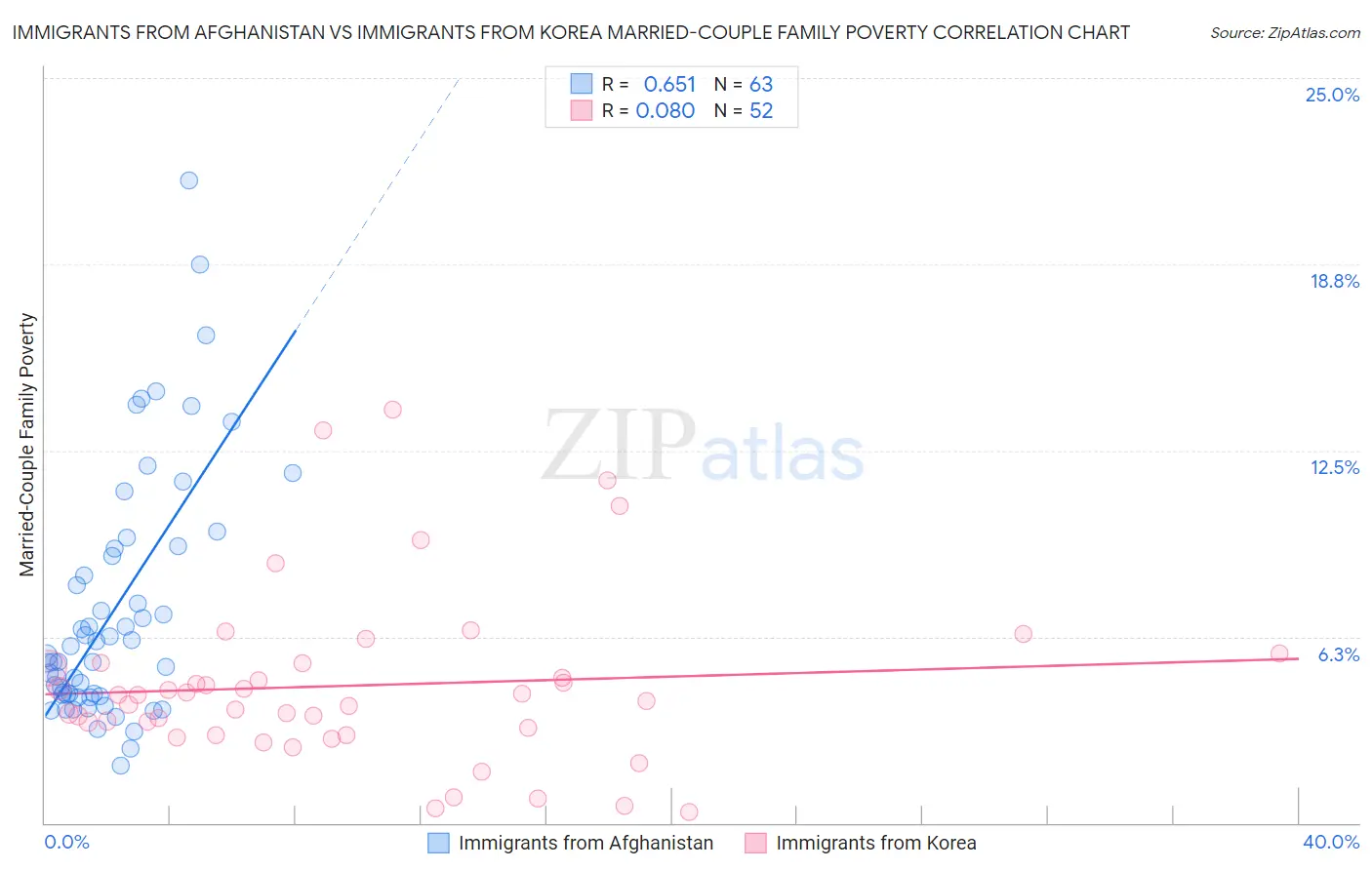 Immigrants from Afghanistan vs Immigrants from Korea Married-Couple Family Poverty