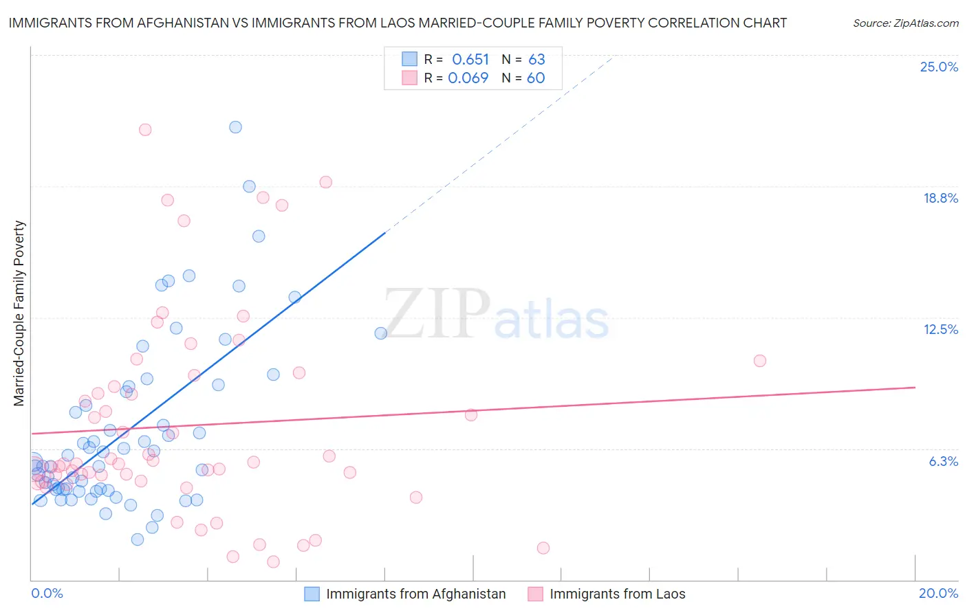Immigrants from Afghanistan vs Immigrants from Laos Married-Couple Family Poverty