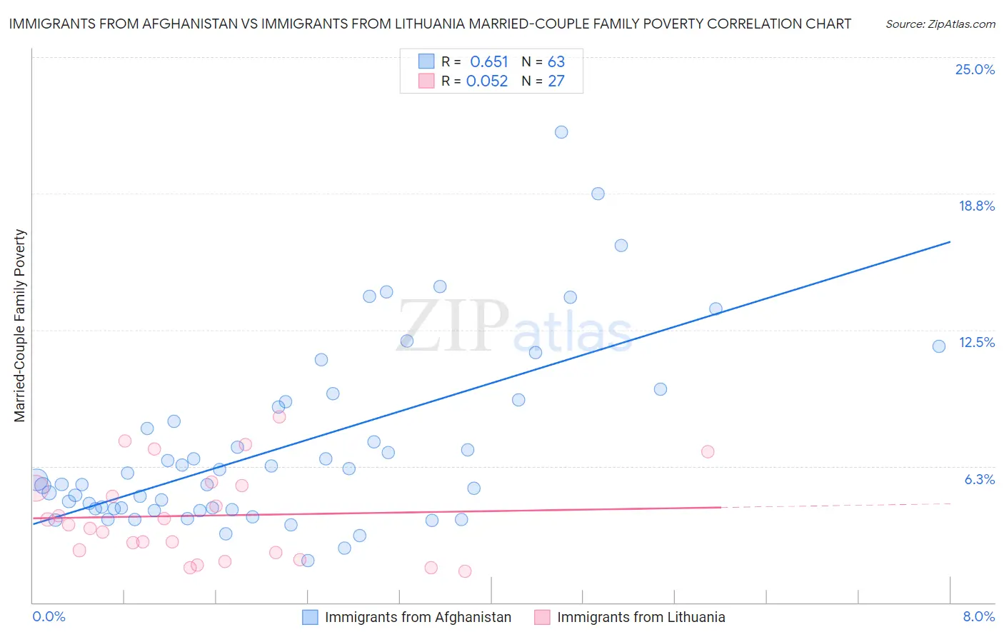 Immigrants from Afghanistan vs Immigrants from Lithuania Married-Couple Family Poverty