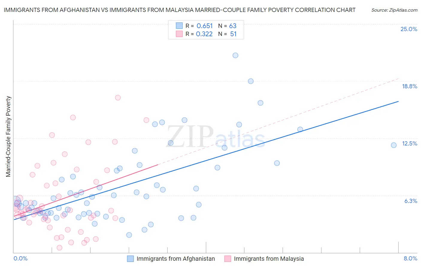 Immigrants from Afghanistan vs Immigrants from Malaysia Married-Couple Family Poverty