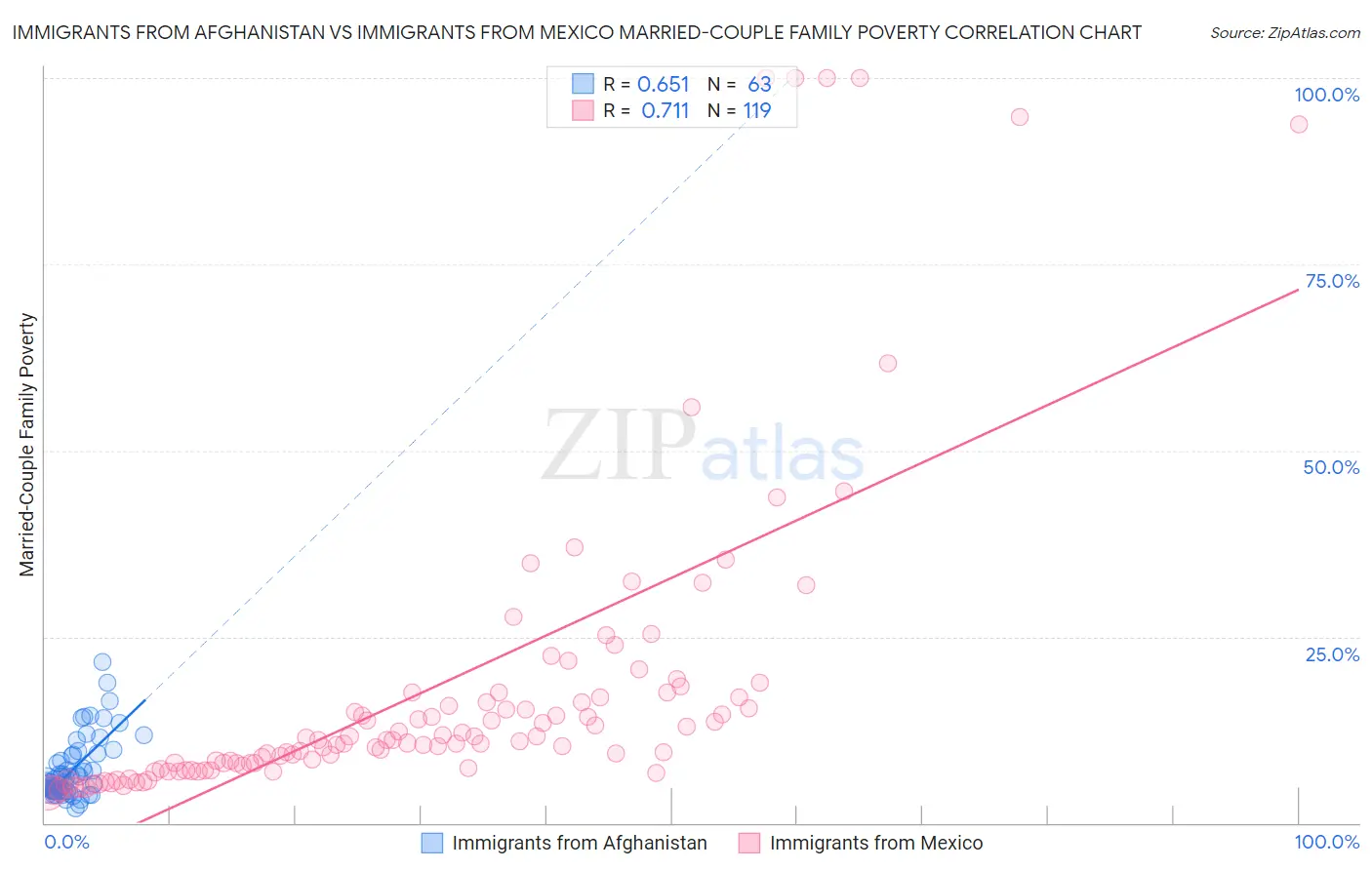 Immigrants from Afghanistan vs Immigrants from Mexico Married-Couple Family Poverty