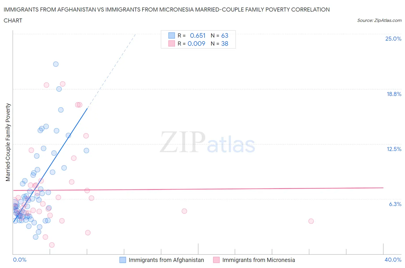 Immigrants from Afghanistan vs Immigrants from Micronesia Married-Couple Family Poverty