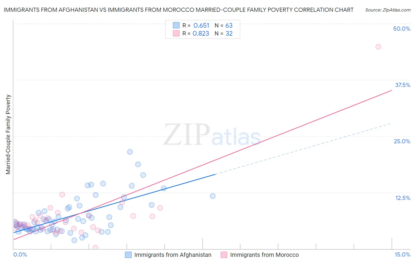 Immigrants from Afghanistan vs Immigrants from Morocco Married-Couple Family Poverty