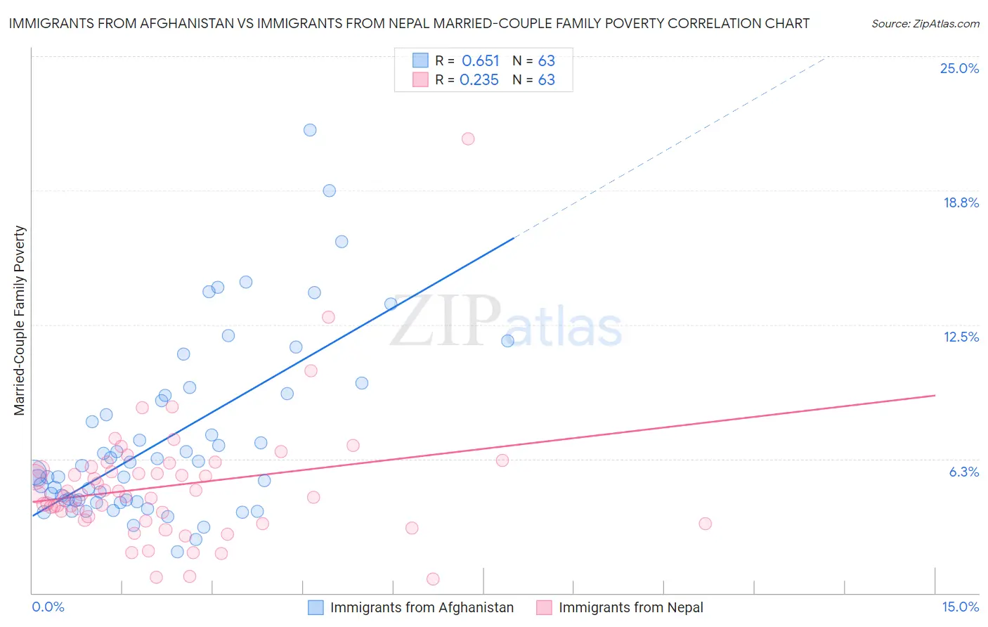 Immigrants from Afghanistan vs Immigrants from Nepal Married-Couple Family Poverty