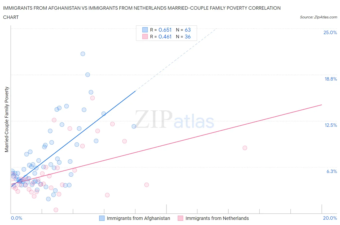 Immigrants from Afghanistan vs Immigrants from Netherlands Married-Couple Family Poverty