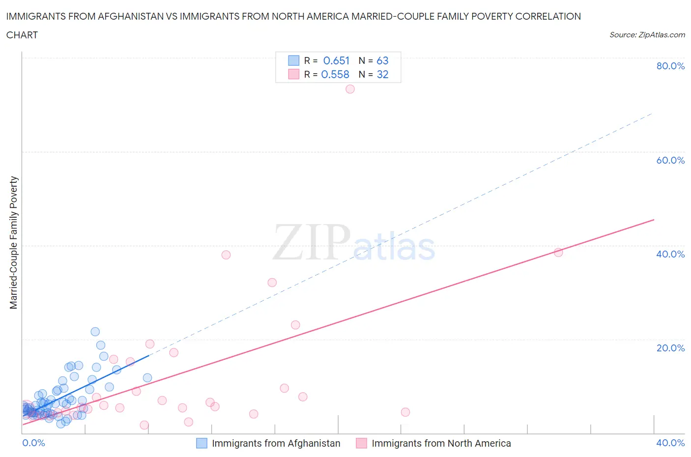 Immigrants from Afghanistan vs Immigrants from North America Married-Couple Family Poverty