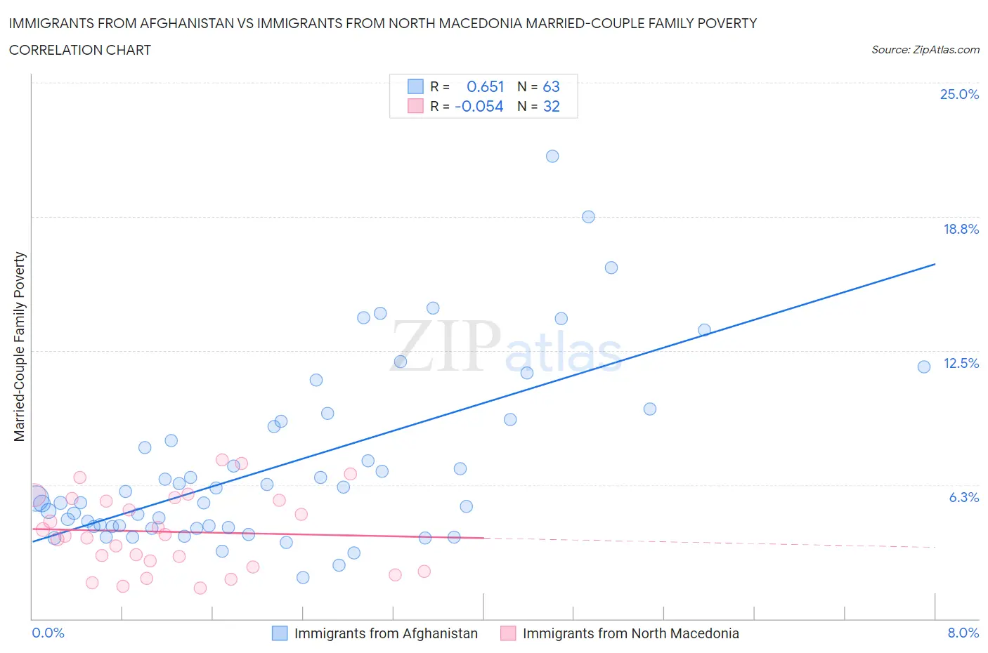 Immigrants from Afghanistan vs Immigrants from North Macedonia Married-Couple Family Poverty