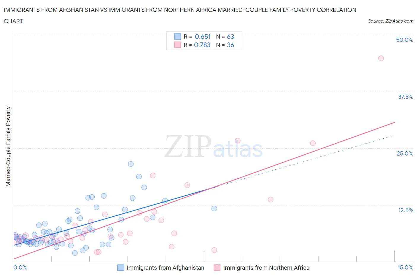 Immigrants from Afghanistan vs Immigrants from Northern Africa Married-Couple Family Poverty
