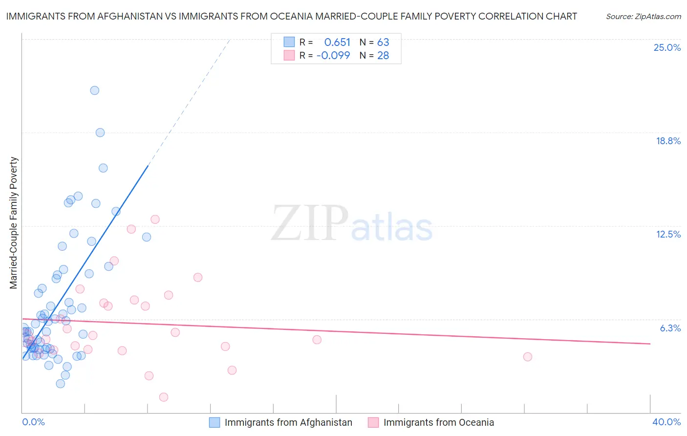 Immigrants from Afghanistan vs Immigrants from Oceania Married-Couple Family Poverty