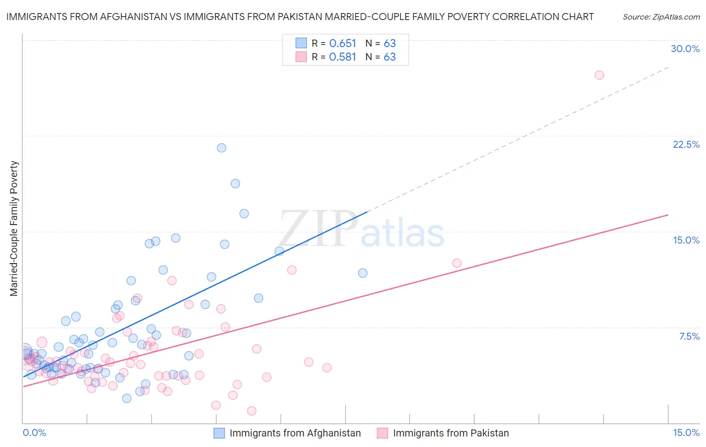 Immigrants from Afghanistan vs Immigrants from Pakistan Married-Couple Family Poverty