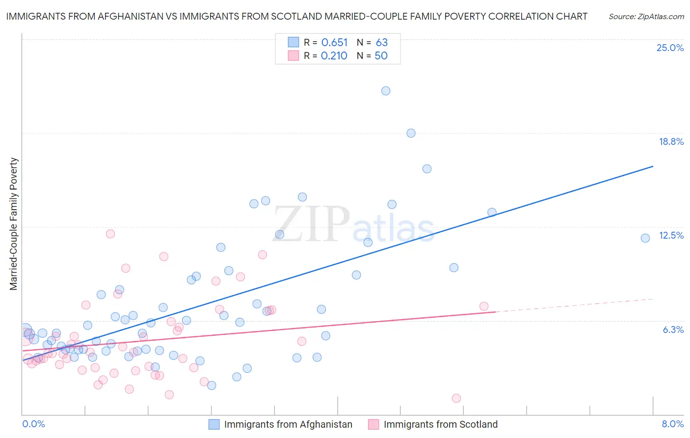 Immigrants from Afghanistan vs Immigrants from Scotland Married-Couple Family Poverty