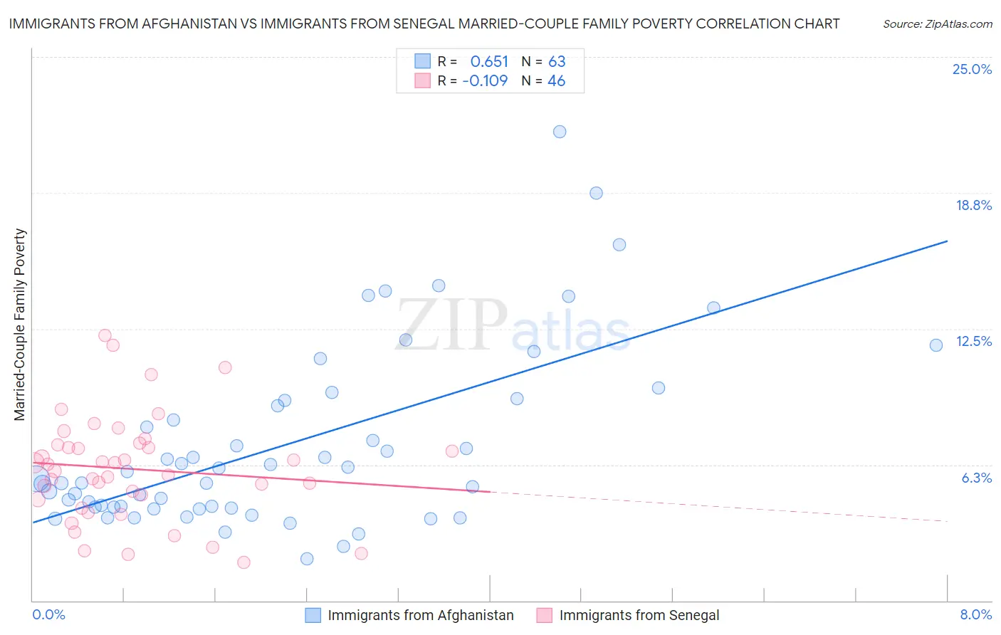 Immigrants from Afghanistan vs Immigrants from Senegal Married-Couple Family Poverty