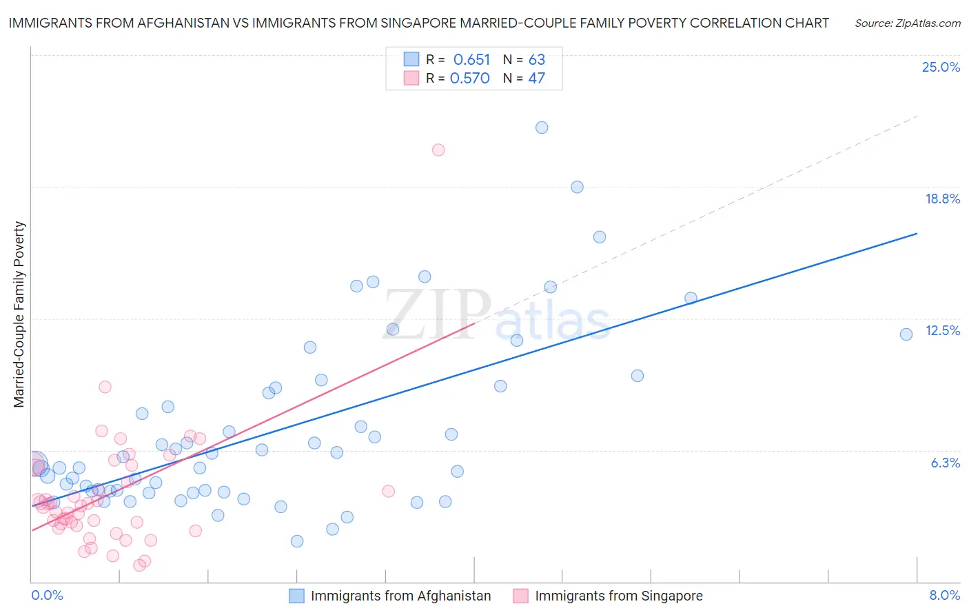 Immigrants from Afghanistan vs Immigrants from Singapore Married-Couple Family Poverty