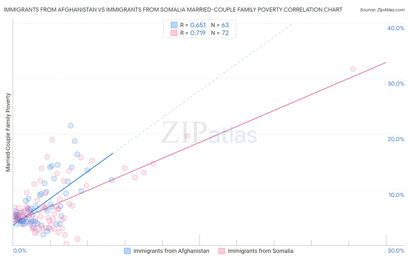 Immigrants from Afghanistan vs Immigrants from Somalia Married-Couple Family Poverty
