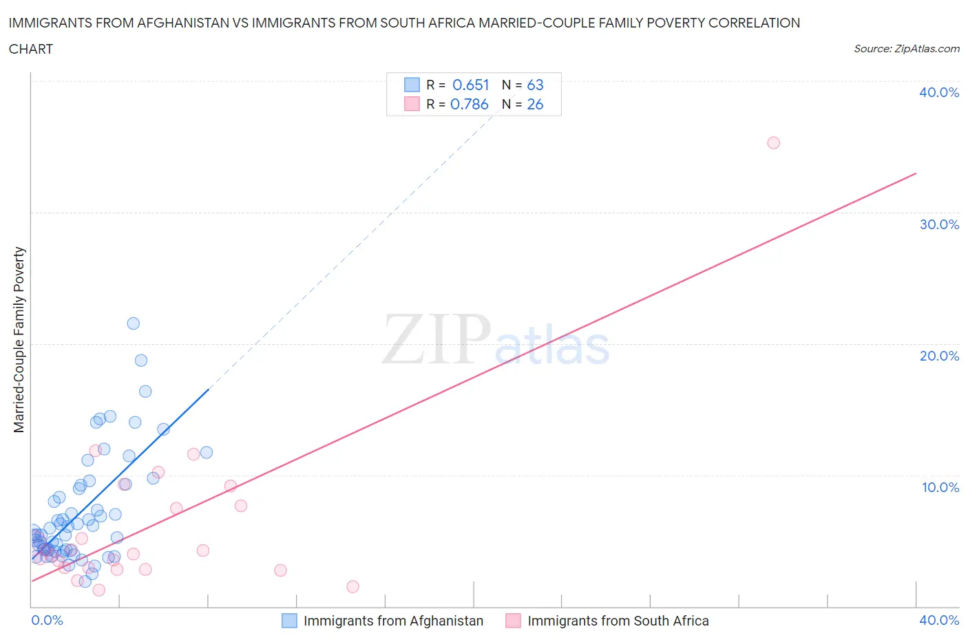 Immigrants from Afghanistan vs Immigrants from South Africa Married-Couple Family Poverty