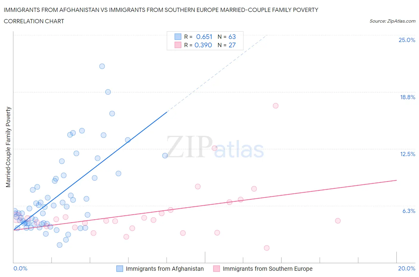 Immigrants from Afghanistan vs Immigrants from Southern Europe Married-Couple Family Poverty