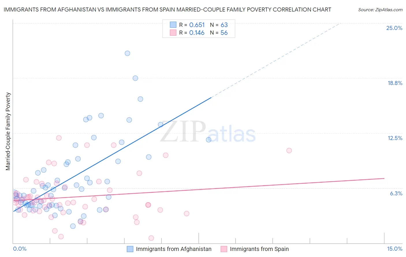 Immigrants from Afghanistan vs Immigrants from Spain Married-Couple Family Poverty